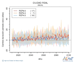 Ciudad Real. Precipitation: Annual. Cambio duracin periodos secos