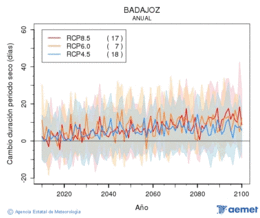 Badajoz. Precipitacin: Anual. Cambio duracin perodos secos
