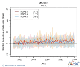 Madrid. Precipitación: Anual. Cambio duración periodos secos