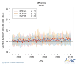 Madrid. Prcipitation: Annuel. Cambio duracin periodos secos