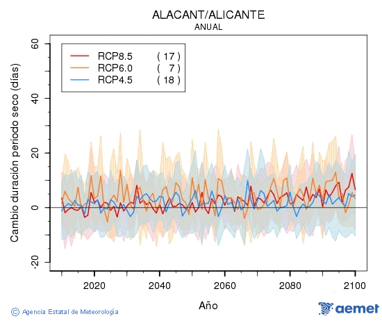 Alacant/Alicante. Prezipitazioa: Urtekoa. Cambio duraci�n periodos secos