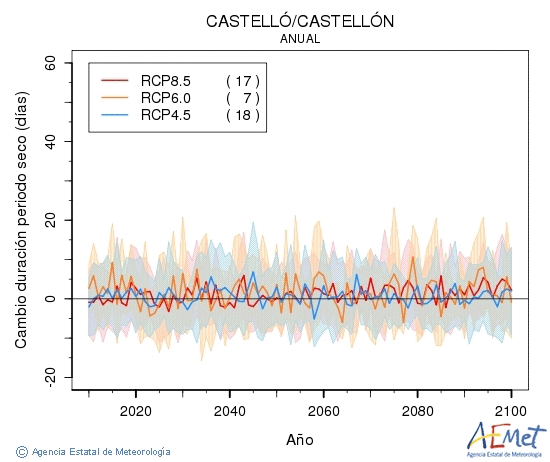 Castell/Castelln. Precipitation: Annual. Cambio duracin periodos secos