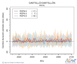 Castell/Castelln. Precipitaci: Anual. Cambio duracin periodos secos