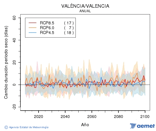 Valncia/Valencia. Precipitacin: Anual. Cambio duracin perodos secos