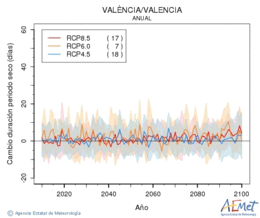 València/Valencia. Precipitació: Anual. Cambio duración periodos secos