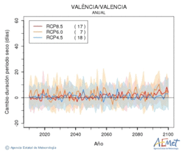 Valncia/Valencia. Precipitacin: Anual. Cambio duracin perodos secos