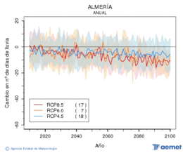 Almer�a. Precipitation: Annual. Cambio n�mero de d�as de lluvia