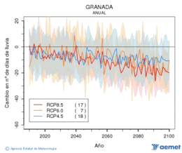 Granada. Precipitation: Annual. Cambio n�mero de d�as de lluvia