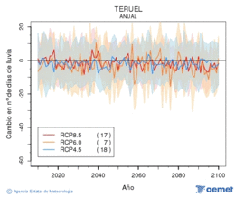Teruel. Precipitation: Annual. Cambio nmero de das de lluvia
