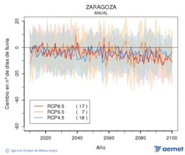 Zaragoza. Precipitacin: Anual. Cambio nmero de das de choiva