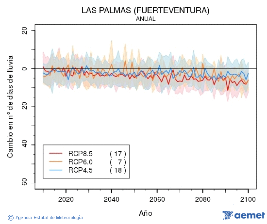 Las Palmas (Fuerteventura). Precipitaci: Anual. Cambio nmero de das de lluvia