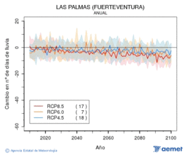 Las Palmas (Fuerteventura). Precipitacin: Anual. Cambio nmero de das de choiva