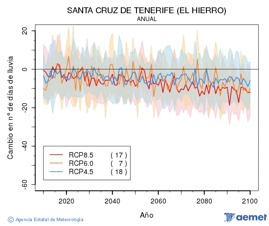 Santa Cruz de Tenerife (El Hierro). Precipitacin: Anual. Cambio nmero de das de lluvia