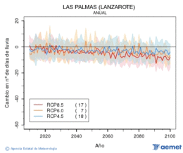 Las Palmas (Lanzarote). Precipitation: Annual. Cambio n�mero de d�as de lluvia