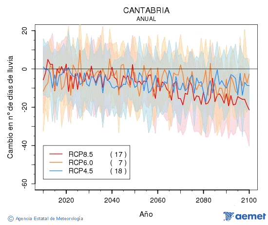 Cantabria. Precipitaci�n: Anual. Cambio n�mero de d�as de choiva