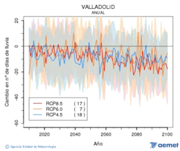 Valladolid. Precipitation: Annual. Cambio n�mero de d�as de lluvia