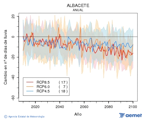 Albacete. Precipitaci�n: Anual. Cambio n�mero de d�as de lluvia