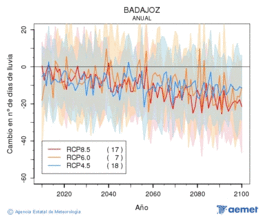 Badajoz. Precipitacin: Anual. Cambio nmero de das de choiva