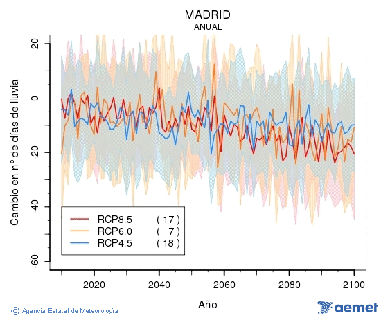 Madrid. Precipitaci�n: Anual. Cambio n�mero de d�as de lluvia