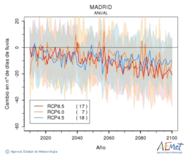 Madrid. Precipitacin: Anual. Cambio nmero de das de choiva