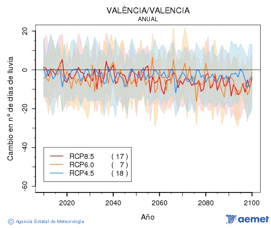 Valncia/Valencia. Precipitaci: Anual. Cambio nmero de das de lluvia