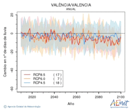 València/Valencia. Precipitation: Annual. Cambio número de días de lluvia