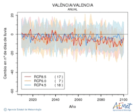 Valncia/Valencia. Precipitacin: Anual. Cambio nmero de das de lluvia