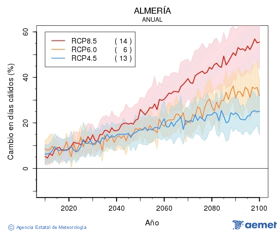 Almer�a. Maximum temperature: Annual. Cambio en d�as c�lidos