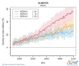 Almera. Temprature maximale: Annuel. Cambio en das clidos