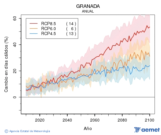 Granada. Maximum temperature: Annual. Cambio en d�as c�lidos