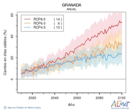 Granada. Gehieneko tenperatura: Urtekoa. Cambio en das clidos