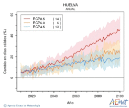 Huelva. Temperatura mxima: Anual. Canvi en dies clids