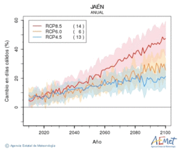 Jan. Temperatura mxima: Anual. Cambio en das clidos