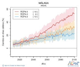 Mlaga. Temperatura mxima: Anual. Canvi en dies clids