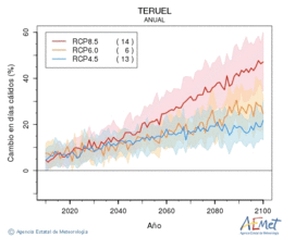 Teruel. Temperatura mxima: Anual. Cambio en das clidos