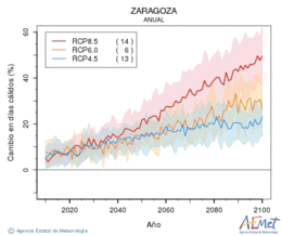 Zaragoza. Maximum temperature: Annual. Cambio en das clidos