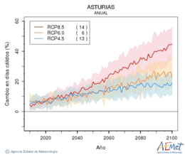 Asturias. Temperatura mxima: Anual. Canvi en dies clids