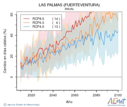 Las Palmas (Fuerteventura). Temperatura mxima: Anual. Cambio en das clidos