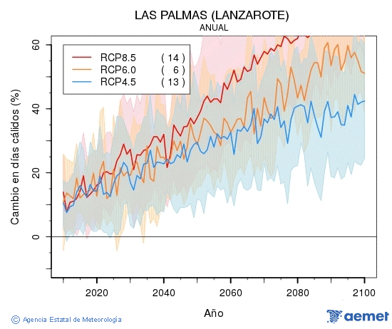 Las Palmas (Lanzarote). Maximum temperature: Annual. Cambio en d�as c�lidos