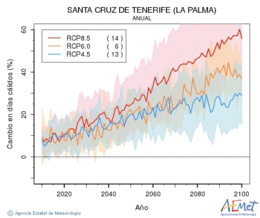 Santa Cruz de Tenerife (La Palma). Temperatura mxima: Anual. Canvi en dies clids