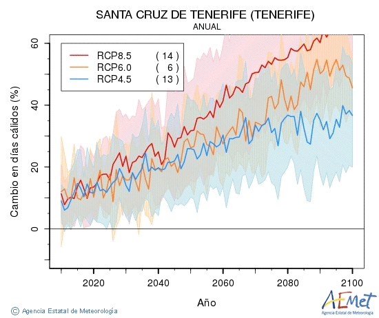 Santa Cruz de Tenerife (Tenerife). Gehieneko tenperatura: Urtekoa. Cambio en das clidos