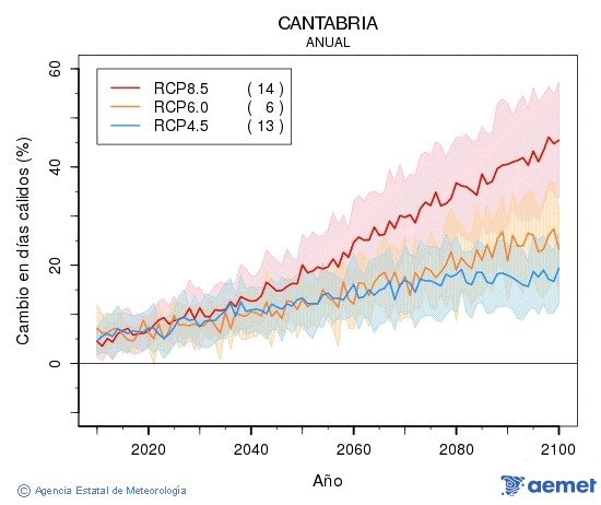 Cantabria. Temprature maximale: Annuel. Cambio en das clidos