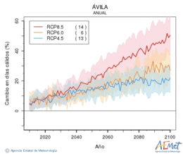 vila. Temprature maximale: Annuel. Cambio en das clidos