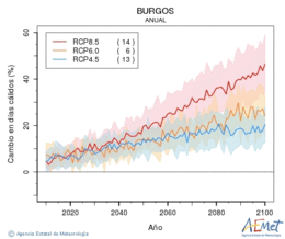 Burgos. Temperatura mxima: Anual. Cambio en das clidos