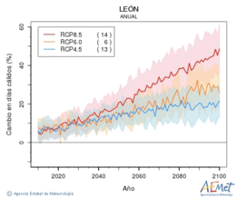 Len. Temperatura mxima: Anual. Cambio en das clidos