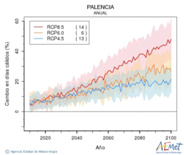 Palencia. Temperatura mxima: Anual. Cambio en das clidos