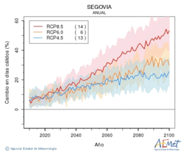 Segovia. Temperatura mxima: Anual. Canvi en dies clids