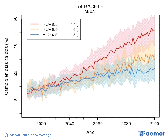 Albacete. Temperatura mxima: Anual. Cambio en das clidos