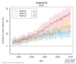 Albacete. Temprature maximale: Annuel. Cambio en das clidos