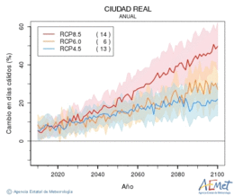 Ciudad Real. Temprature maximale: Annuel. Cambio en das clidos